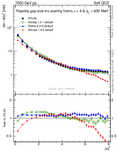 Plot of eta_gap in 7000 GeV pp collisions