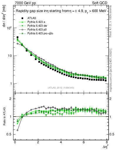 Plot of eta_gap in 7000 GeV pp collisions