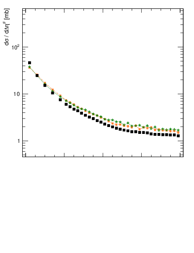 Plot of eta_gap in 7000 GeV pp collisions