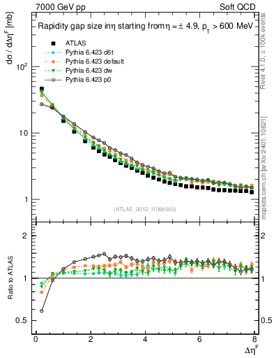 Plot of eta_gap in 7000 GeV pp collisions