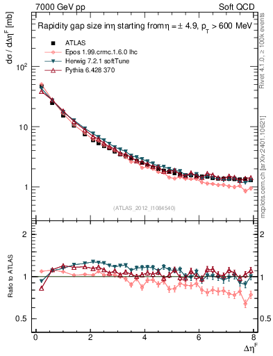Plot of eta_gap in 7000 GeV pp collisions