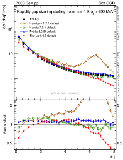 Plot of eta_gap in 7000 GeV pp collisions