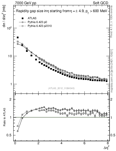 Plot of eta_gap in 7000 GeV pp collisions