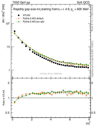 Plot of eta_gap in 7000 GeV pp collisions