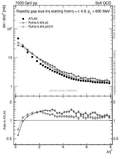 Plot of eta_gap in 7000 GeV pp collisions