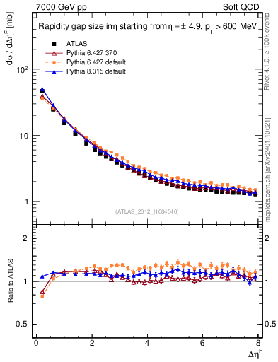 Plot of eta_gap in 7000 GeV pp collisions