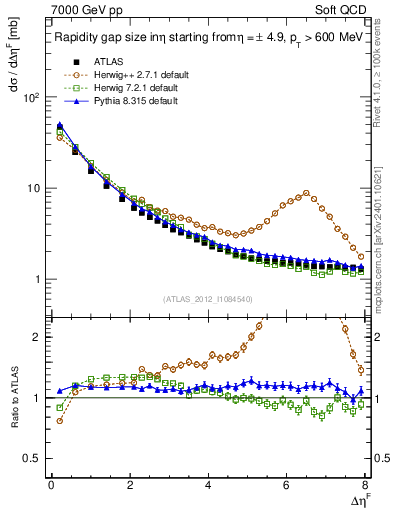 Plot of eta_gap in 7000 GeV pp collisions