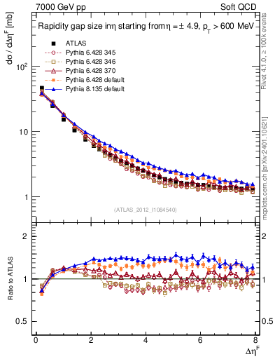 Plot of eta_gap in 7000 GeV pp collisions