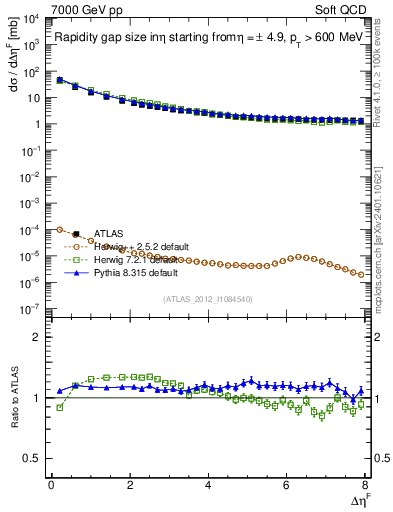 Plot of eta_gap in 7000 GeV pp collisions