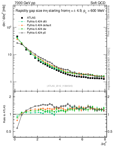 Plot of eta_gap in 7000 GeV pp collisions
