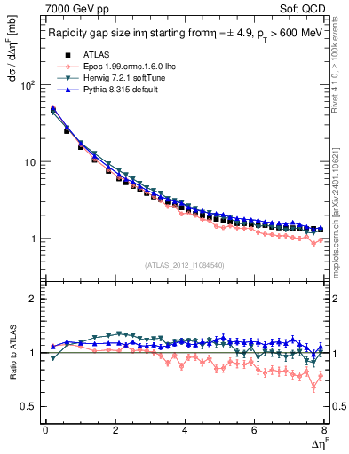 Plot of eta_gap in 7000 GeV pp collisions