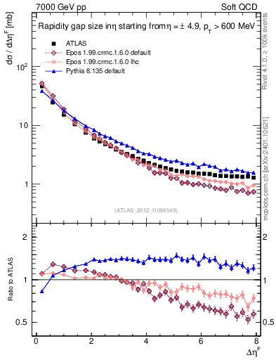 Plot of eta_gap in 7000 GeV pp collisions