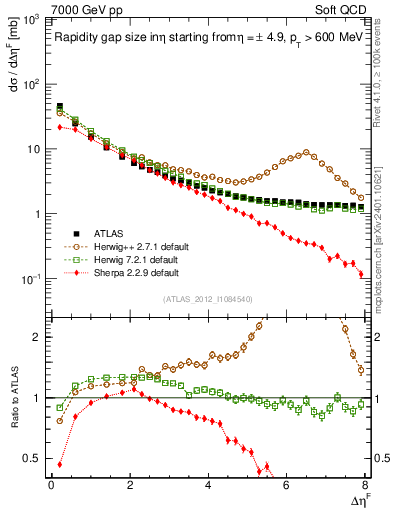 Plot of eta_gap in 7000 GeV pp collisions