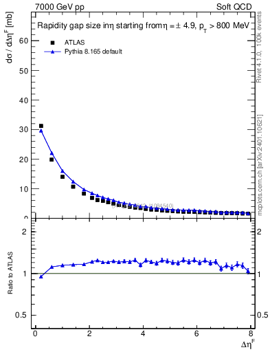 Plot of eta_gap in 7000 GeV pp collisions