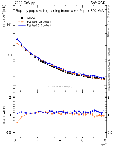 Plot of eta_gap in 7000 GeV pp collisions