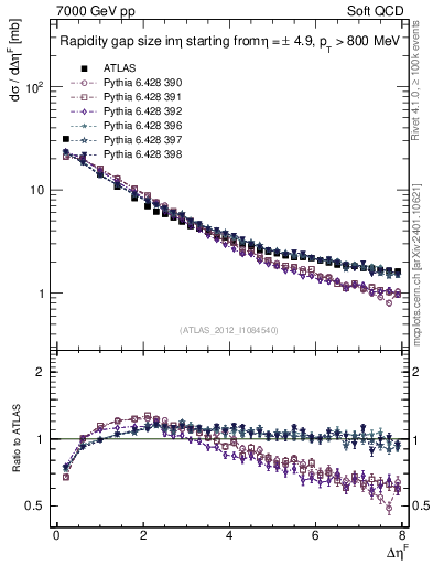 Plot of eta_gap in 7000 GeV pp collisions