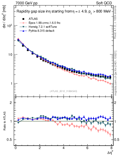 Plot of eta_gap in 7000 GeV pp collisions