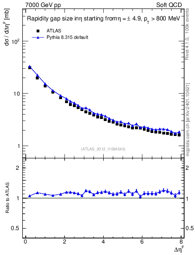 Plot of eta_gap in 7000 GeV pp collisions