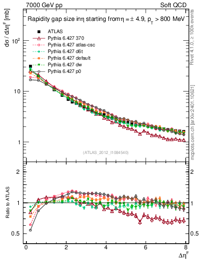 Plot of eta_gap in 7000 GeV pp collisions