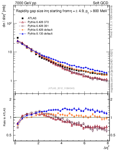 Plot of eta_gap in 7000 GeV pp collisions