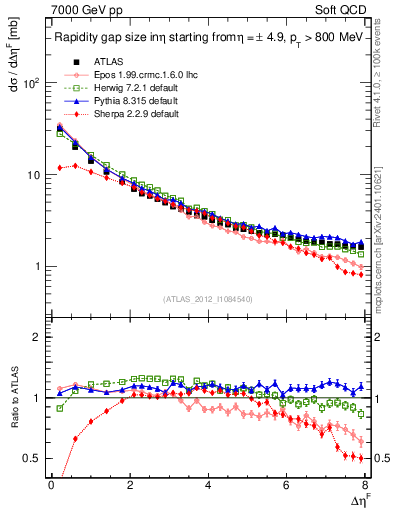 Plot of eta_gap in 7000 GeV pp collisions