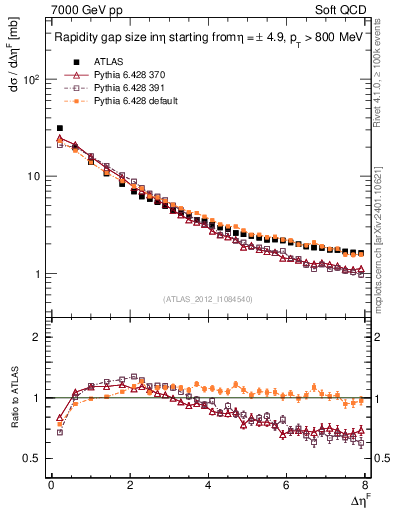 Plot of eta_gap in 7000 GeV pp collisions