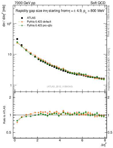 Plot of eta_gap in 7000 GeV pp collisions