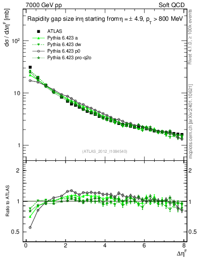 Plot of eta_gap in 7000 GeV pp collisions