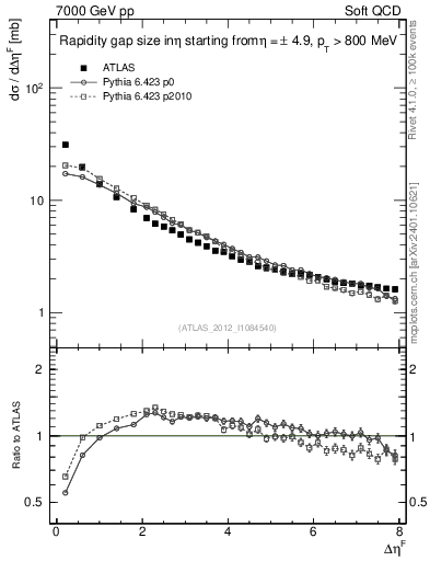 Plot of eta_gap in 7000 GeV pp collisions