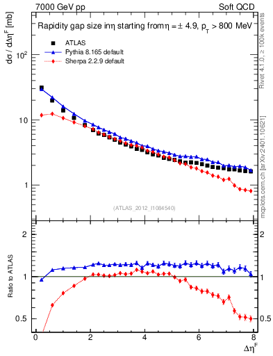 Plot of eta_gap in 7000 GeV pp collisions