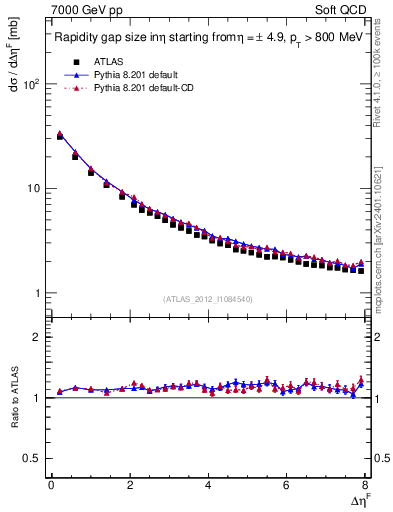 Plot of eta_gap in 7000 GeV pp collisions