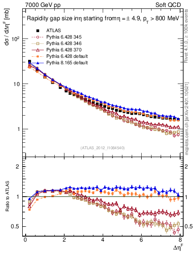 Plot of eta_gap in 7000 GeV pp collisions