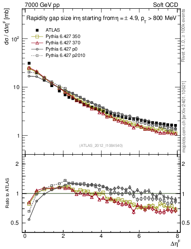 Plot of eta_gap in 7000 GeV pp collisions