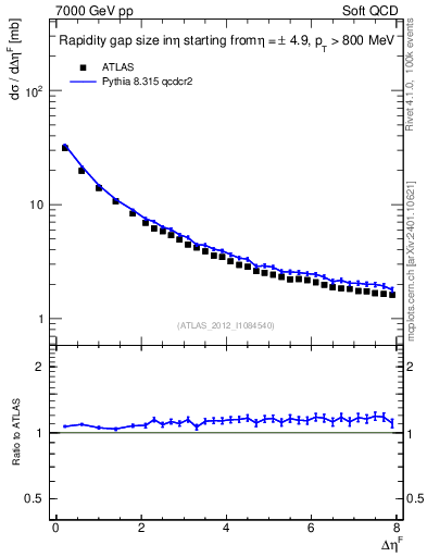 Plot of eta_gap in 7000 GeV pp collisions