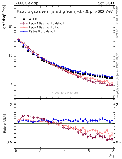 Plot of eta_gap in 7000 GeV pp collisions