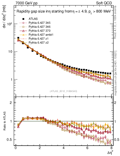 Plot of eta_gap in 7000 GeV pp collisions