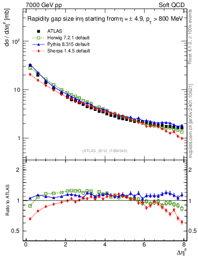 Plot of eta_gap in 7000 GeV pp collisions