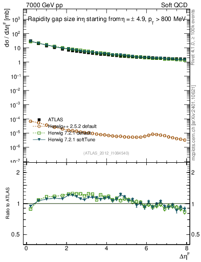 Plot of eta_gap in 7000 GeV pp collisions