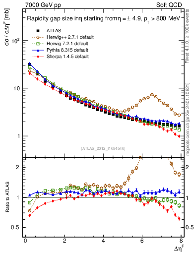 Plot of eta_gap in 7000 GeV pp collisions