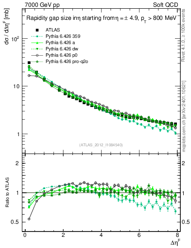 Plot of eta_gap in 7000 GeV pp collisions