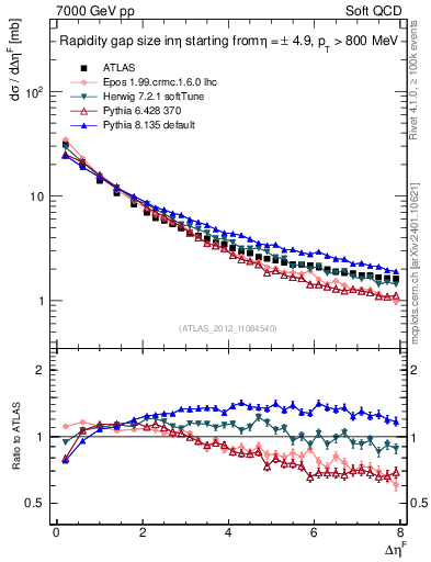 Plot of eta_gap in 7000 GeV pp collisions