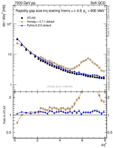 Plot of eta_gap in 7000 GeV pp collisions