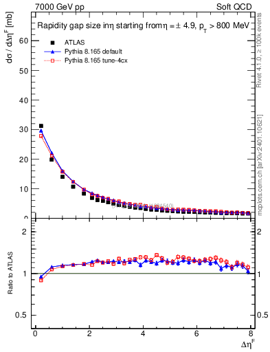 Plot of eta_gap in 7000 GeV pp collisions