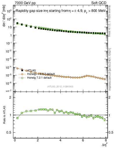 Plot of eta_gap in 7000 GeV pp collisions