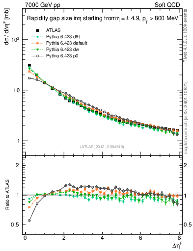 Plot of eta_gap in 7000 GeV pp collisions