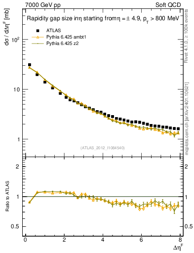 Plot of eta_gap in 7000 GeV pp collisions