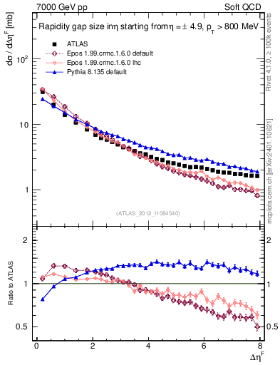 Plot of eta_gap in 7000 GeV pp collisions