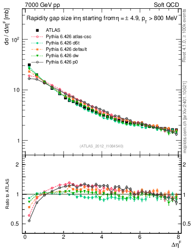 Plot of eta_gap in 7000 GeV pp collisions