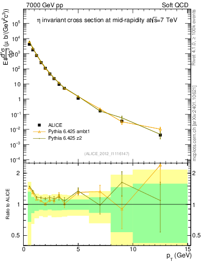 Plot of eta_pt in 7000 GeV pp collisions