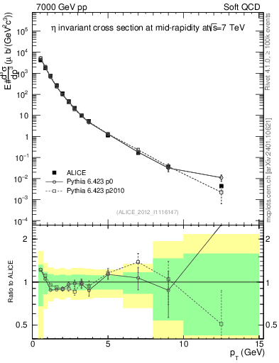 Plot of eta_pt in 7000 GeV pp collisions